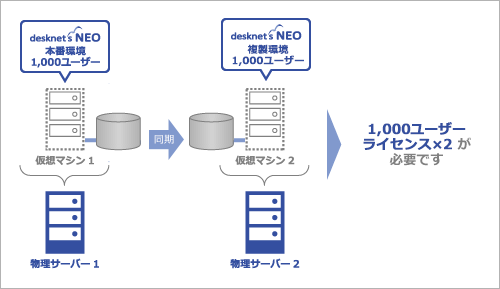 DR(ディザスタリカバリー)などを目的にdesknet'sの複製環境を構築する場合