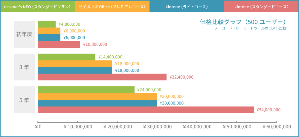 500ユーザーで使用した場合の価格比較グラフ