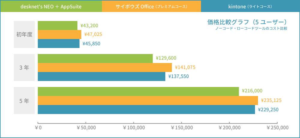 5ユーザーで使用した場合の価格比較グラフ