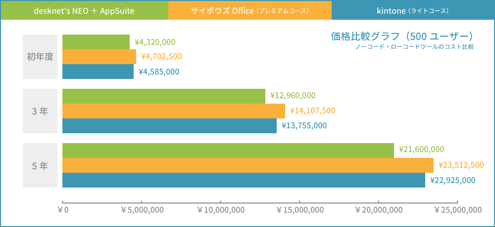 500ユーザーで使用した場合の価格比較グラフ