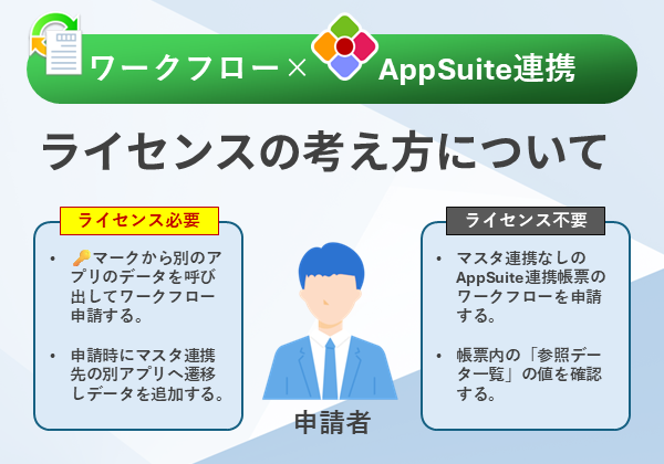 ワークフローとAppSuiteの連携（申請書アプリケーション）におけるライセンスの考え方について