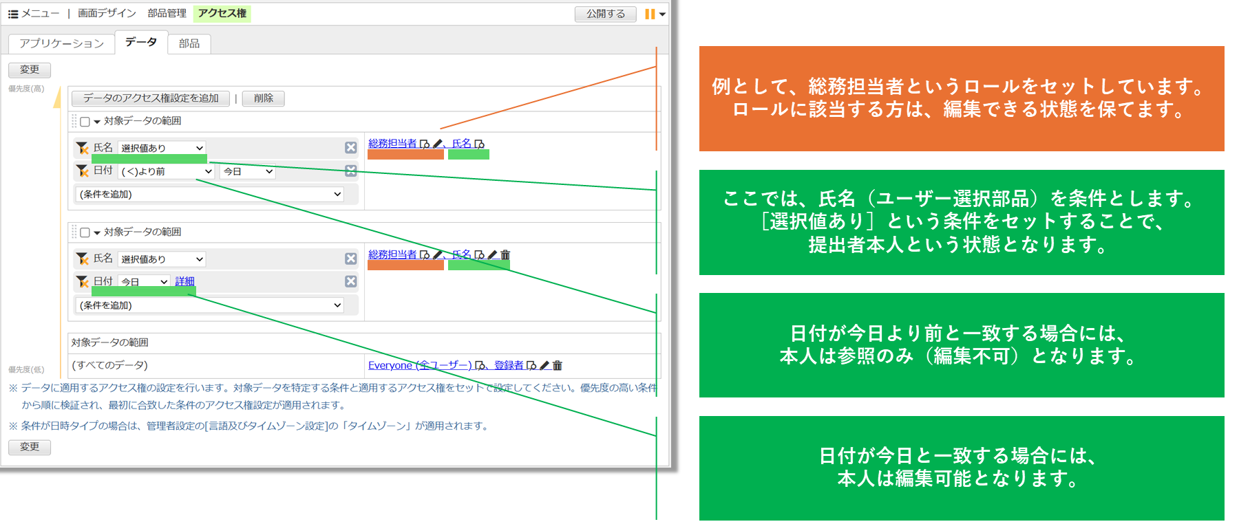 AppSuiteの管理画面でデータのアクセス権を設定する具体例を、画面の各箇所に対応する説明文（オレンジ色と緑色のボックス）で解説している図です。「例として、総務担当者というロールをセットしています。ロールに該当する方は、編集できる状態を保てます。」「ここでは、氏名（ユーザ選択部品）を条件とします。［選択値あり］という条件をセットすることで、提出者本人という状態となります。」「日付が今日より前と一致する場合には、本人は参照のみ（編集不可）となります。」「日付が今日と一致する場合には、本人は編集可能となります。」という4つの解説が記載されています。