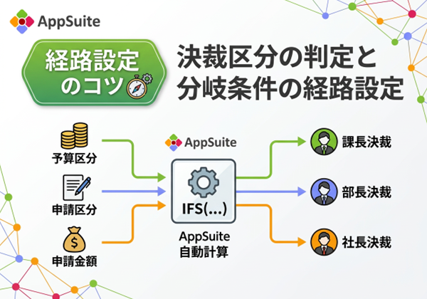 【経路設定のコツ】決裁区分の判定と分岐条件の経路設定