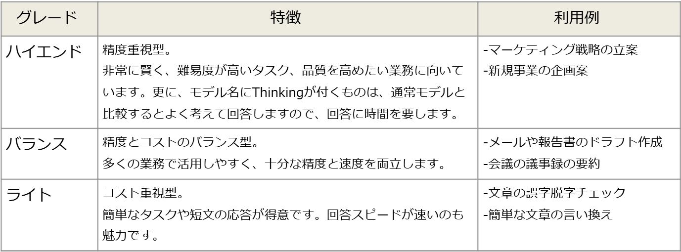 AIモデルのグレード別特徴とその利用例