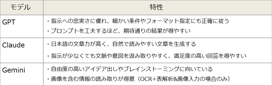 AIモデルであるGPT・Claude・Geminiそれぞれの特性