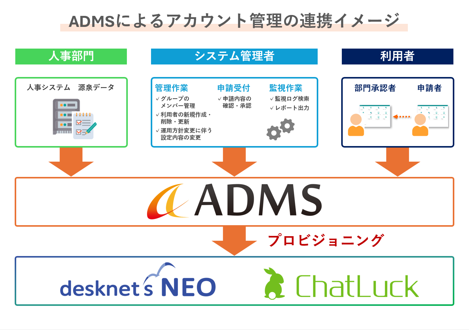 ADMSによるアカウント管理の連携イメージ図。人事部門（人事システム・源泉データ）、システム管理者（管理・申請受付・監視作業）、利用者（部門承認者・申請者）の情報がADMSに集約され、そこからdesknet's NEOやChatLuckへプロビジョニングされる流れを示しています。