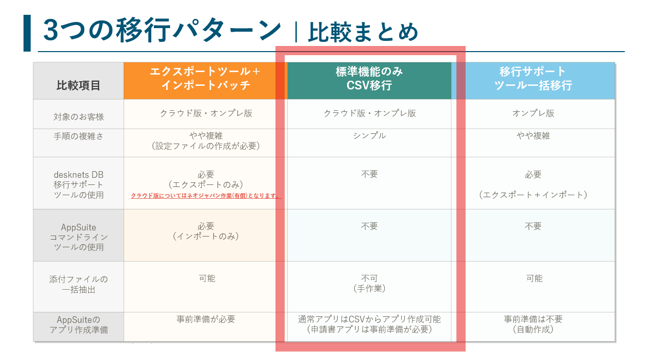 「3つの移行パターン|比較まとめ」と題された比較表の画像。表には「エクスポートツール+インポートバッチ」「標準機能のみCSV移行」「移行サポートツール一括移行」の3つの移行パターンが列挙されており、そのうち中央の列である「標準機能のみCSV移行」の全体が縦に長い赤枠で囲まれて強調されています。