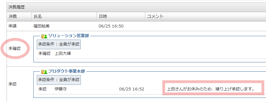 desknet's NEOのワークフローにおける「決裁履歴」画面。福田絵美による申請に対し、1つ目のステップ「ソリューション営業部（対象：上田大輝）」の決裁欄「未確認」がピンク色の丸枠で強調されている。また、2つ目のステップ「プロダクト事業本部」の「伊藤守」による承認コメント「上田さんがお休みのため、繰り上げ承認します。」がピンク色の四角枠で強調されている。