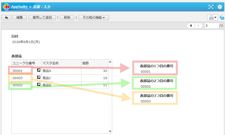 AppSuiteの「在庫:入力」画面において、左側の表部品の各行の番号(00001、00003、00002)が、右側の個別項目(1つ目、2つ目、3つ目の番号)にそれぞれ対応していることを示す説明図