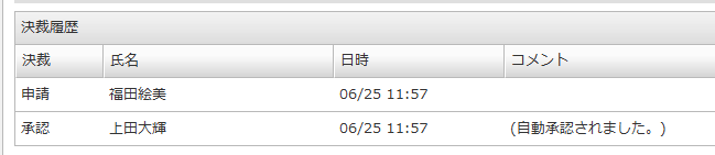 desknet's NEOのワークフローにおける「決裁履歴」画面。福田絵美による申請に対し、上田大輝の承認欄に「（自動承認されました。）」というコメントが表示されている。
