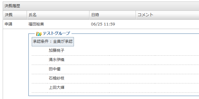 desknet's NEOのワークフローにおける「決裁履歴」画面。福田絵美による申請に対し、「テストグループ」という承認ステップが表示されており、承認条件として「全員が承認」、その対象ユーザーとして加藤桃子、清水伊織、田中優、石橋紗枝、上田大輝が一覧で表示されている。