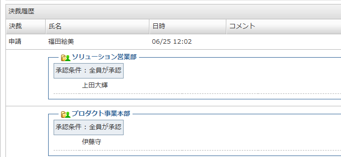 desknet's NEOのワークフローにおける「決裁履歴」画面。福田絵美による申請に対し、2つの承認ステップが表示されている。1つ目は「ソリューション営業部」で承認条件は「全員が承認」、対象ユーザーは上田大輝。2つ目は「プロダクト事業本部」で承認条件は「全員が承認」、対象ユーザーは伊藤守となっている。