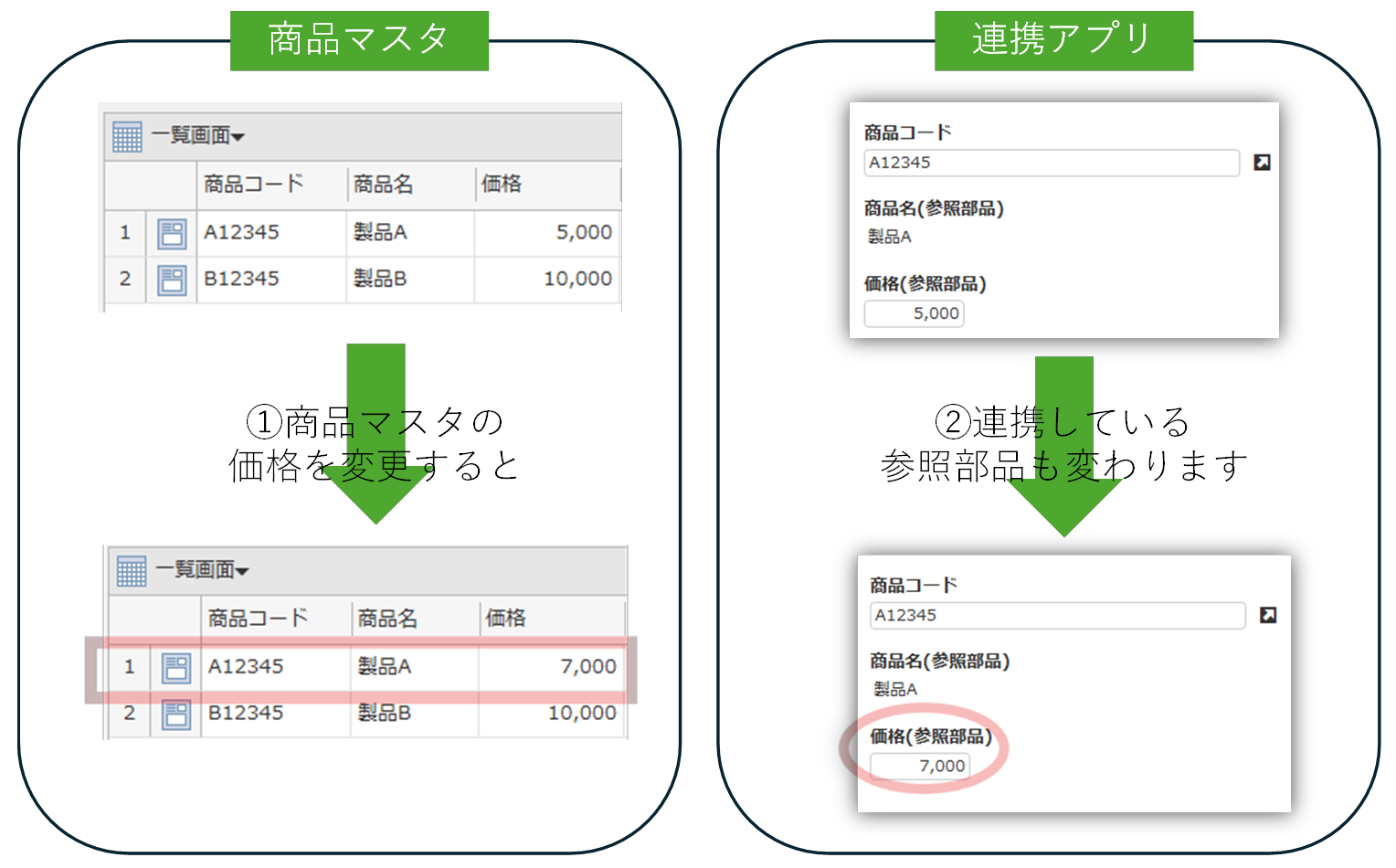 商品マスタと連携アプリのデータ連動を示す説明図。左側の「商品マスタ」で製品Aの価格を5,000から7,000に変更すると、右側の「連携アプリ」側にある参照部品の価格も自動的に7,000に変わる仕組みを①②の手順と矢印で解説しています。