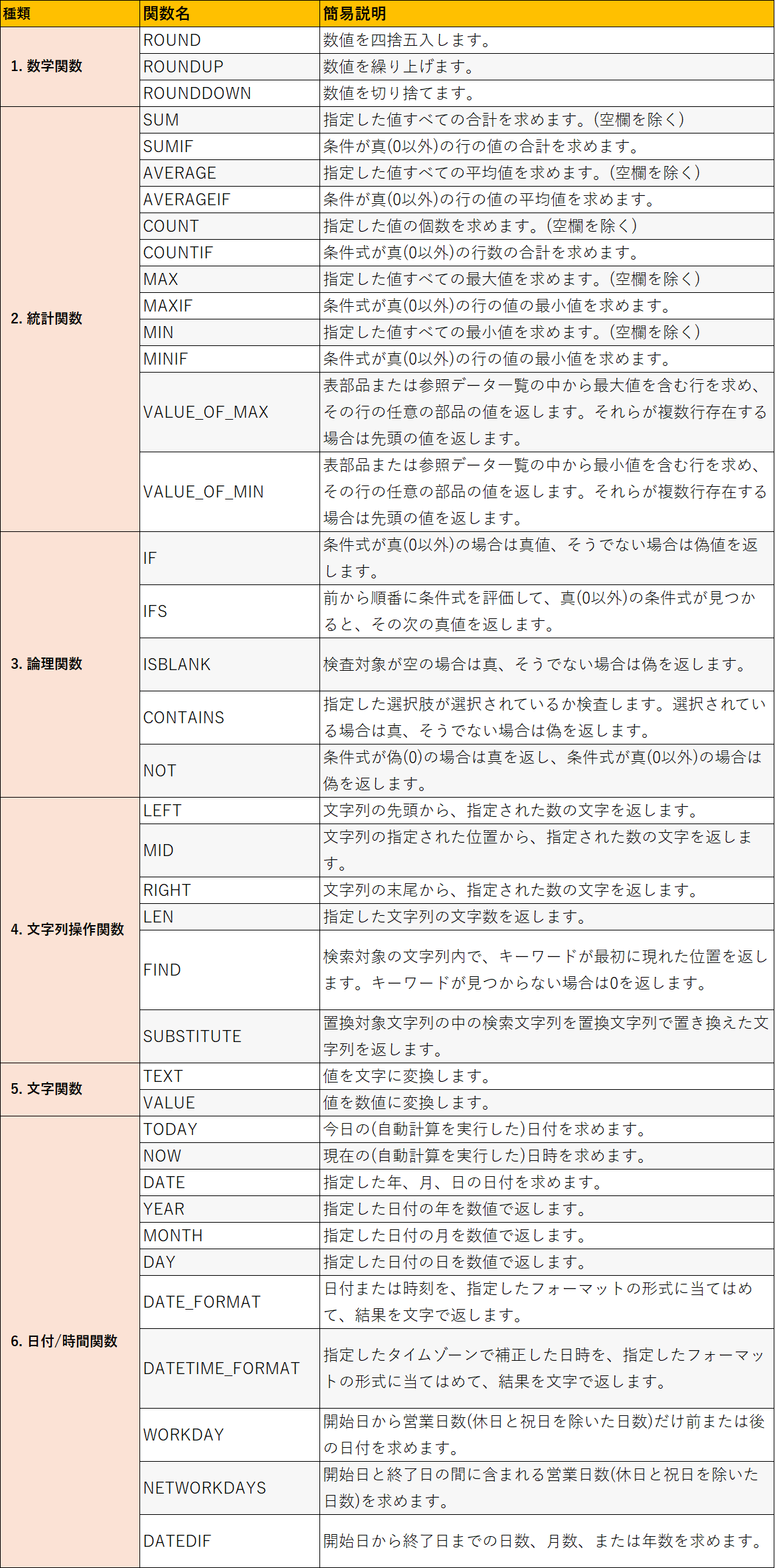 関数一覧の表。種類（数学関数、統計関数、論理関数、文字列操作関数、文字関数、日付/時間関数）、関数名、簡易説明の3つの列で構成されています。例えば、ROUND（数値を四捨五入します）、SUM（指定した値すべての合計を求めます）、IF（条件式が真の場合は真値、そうでない場合は偽値を返します）などの関数が、それぞれの種類ごとに計39個リストアップされています。