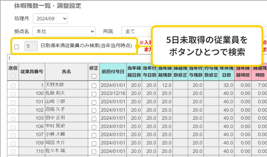 勤怠管理システム「CLOUZA」の休暇残数一覧・調整設定画面のイメージ。「5日未取得の従業員をボタンひとつで検索」というポイントが、画面上部の検索条件指定チェックボックス(「日取得未満従業員のみ検索」)を指す黄色い枠と大きな吹き出しで強調されているイラスト。