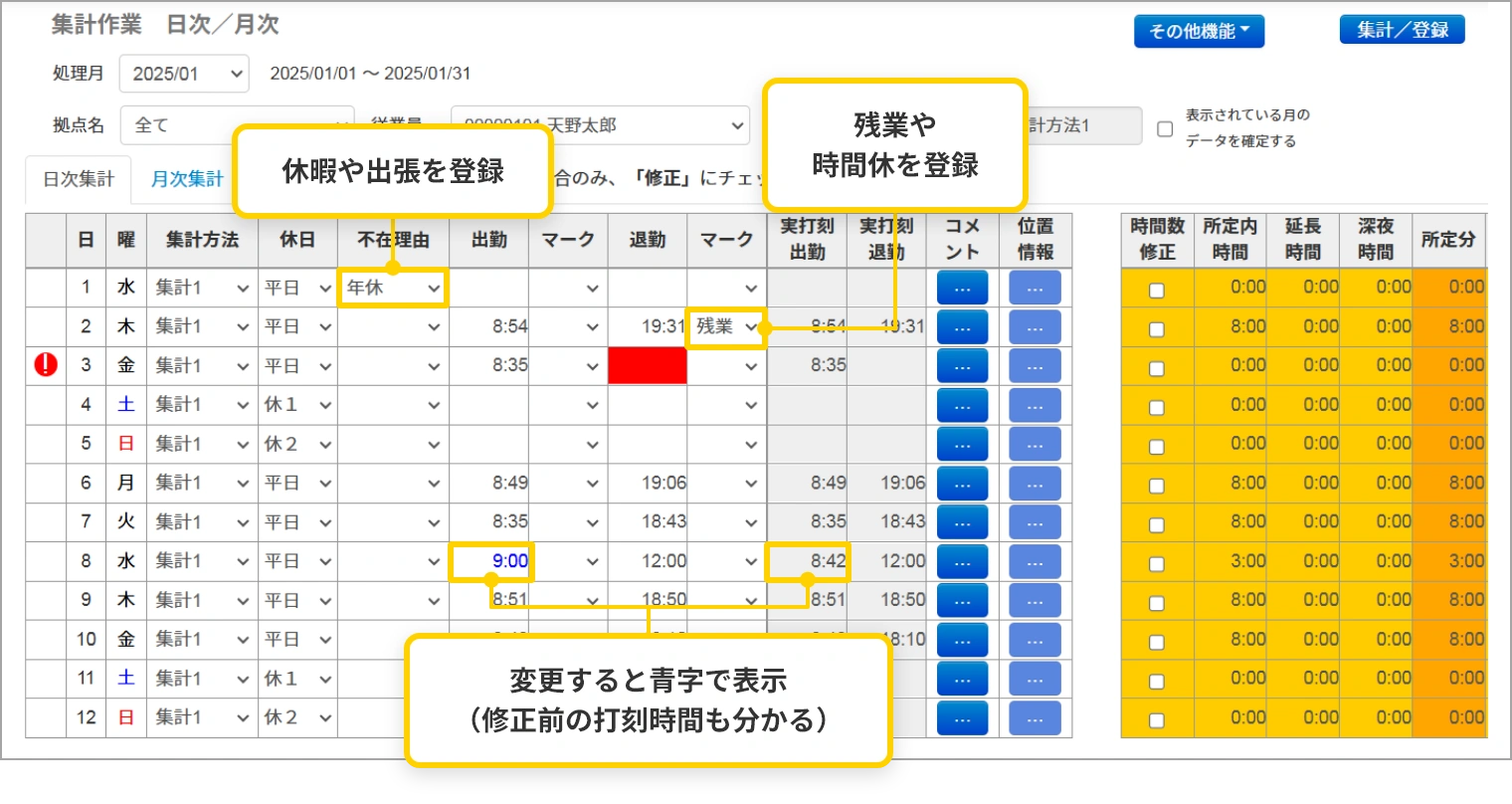 勤怠管理システム「CLOUZA」の集計作業(日次・月次)管理画面のイメージ。「休暇や出張を登録」、「残業や時間休を登録」、「変更すると青字で表示(修正前の打刻時間も分かる)」という3つのポイントが、画面上の該当箇所へ矢印付きの吹き出しで分かりやすく解説されているイラスト。