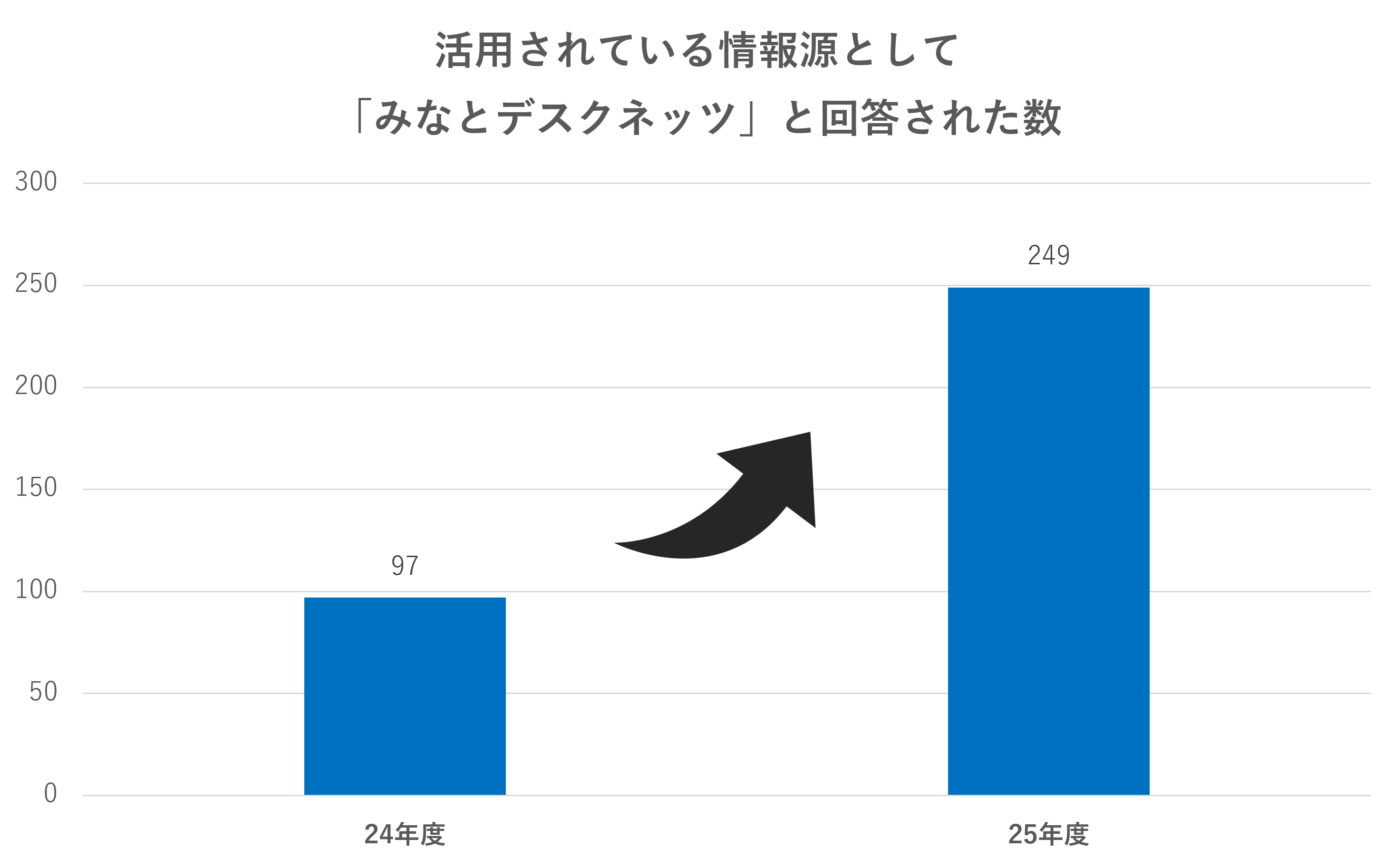 活用されている情報源として「みなとデスクネッツ」と回答された数の変化を示す棒グラフ。24年度の97件から、25年度には249件へと大幅に増加している様子が、右上がりの太い矢印とともに描かれています。