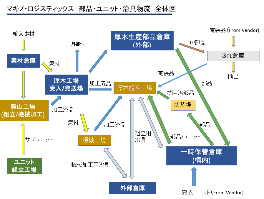 マキノ・ロジスティックス　部品・ユニット・治具物流　全体図