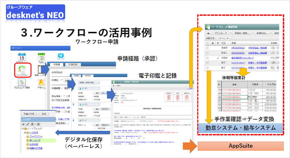ワークフローについて増田様が作成した社内説明用資料より抜粋。申請の流れがわかりやすく説明されている。（説明もビジュアル化）