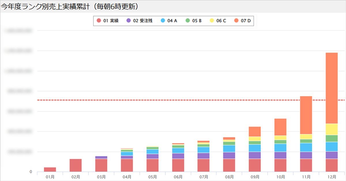 アイテップ様：SFAグラフ画面