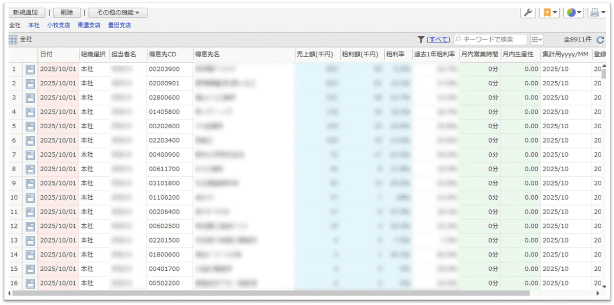RPAの仕組みにより、販売管理システムから売上・粗利データを抽出し、AppSuite上で売上と営業時間データを集約