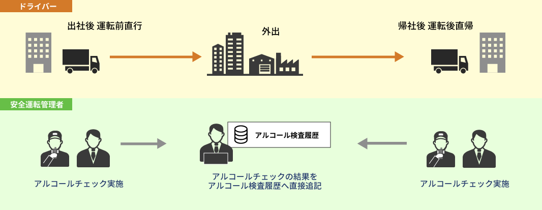 アルコール検査履歴でのチェック結果管理