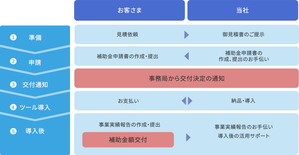 補助金申請フロー