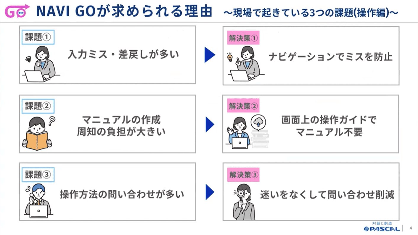 操作の問い合わせを削減！NAVI GOで始める 社内の業務効率化と定着支援 3ページ目