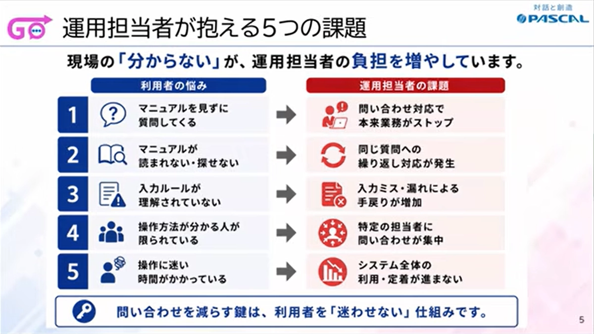 なぜ問い合わせは減らないのか?NAVI GOで実現。「迷わせない」システム運用へ。 3ページ目