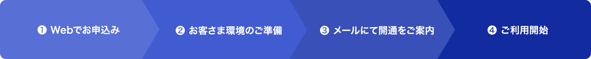 1.Webで申し込み 2.お客さま環境のご準備 3.メールにて開通をご案内 4.ご利用開始