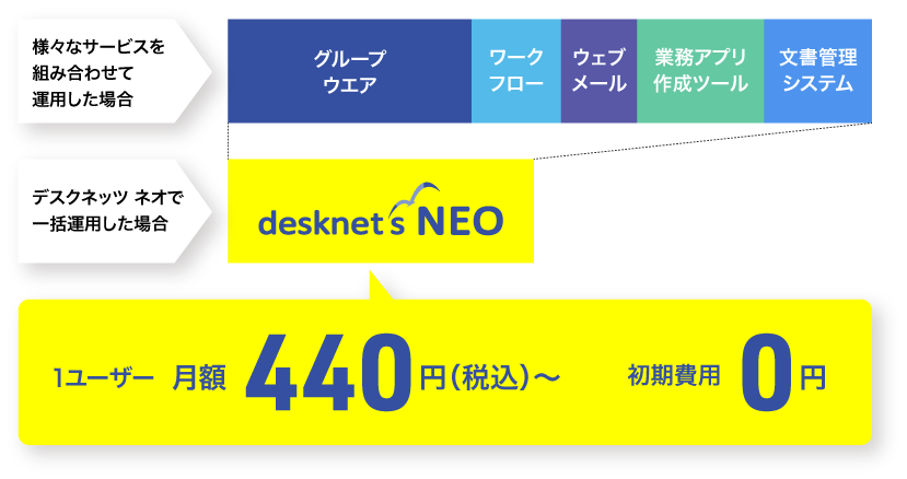 デスクネッツ ネオは1ユーザー月額440円〜。初期費用0円