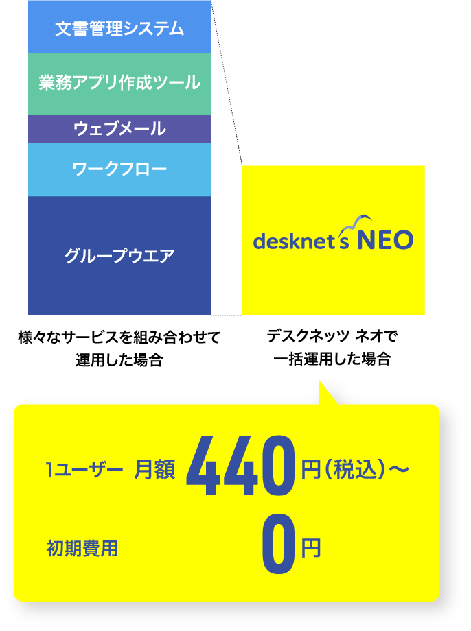 デスクネッツ ネオは1ユーザー月額440円〜。初期費用0円
